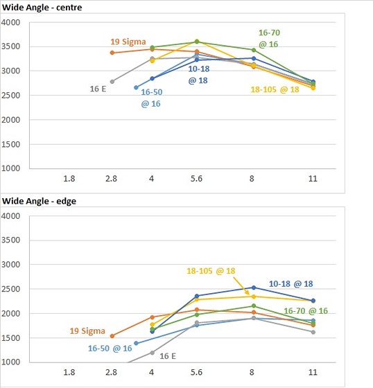 Big set of charts of lens sharpness scores from Photozone.de Sony Alpha / NEX Emount (APSC
