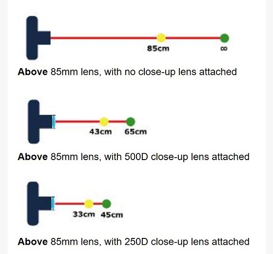 Calculating the minimum and maximum distances for macro closeup lenses