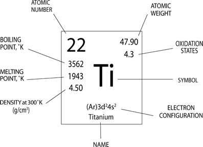 Atomic Structure Standard Atomic Notaion And Bohr Rutherford Diagrams Mr Singhs 2p And 2d Science Site