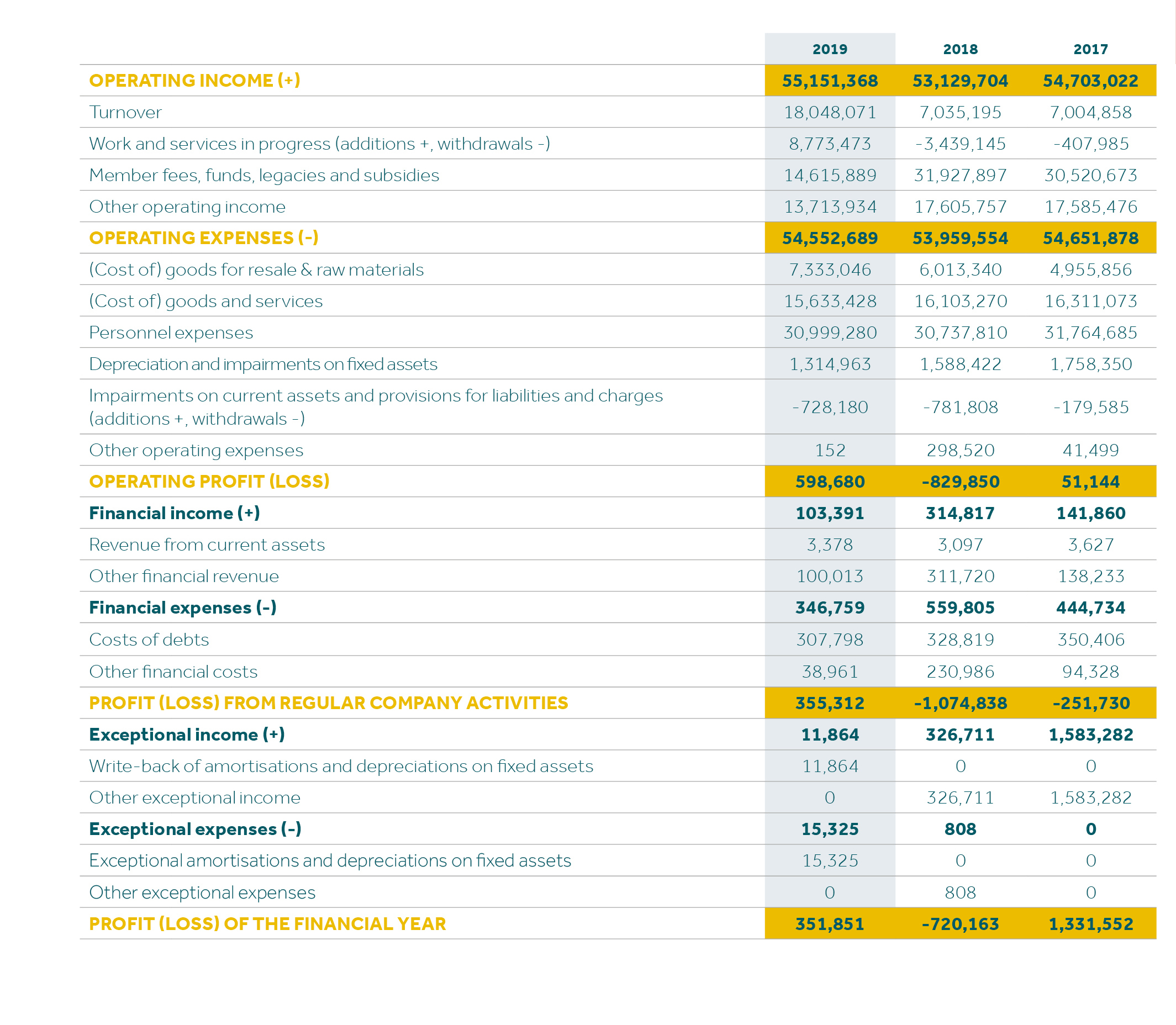 Our Financials Institute of Tropical Medicine Antwerp Annual Report