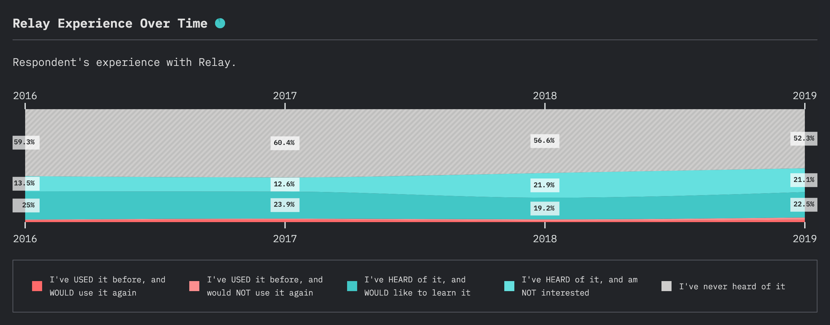 The State of JavaScript 2019 Relay