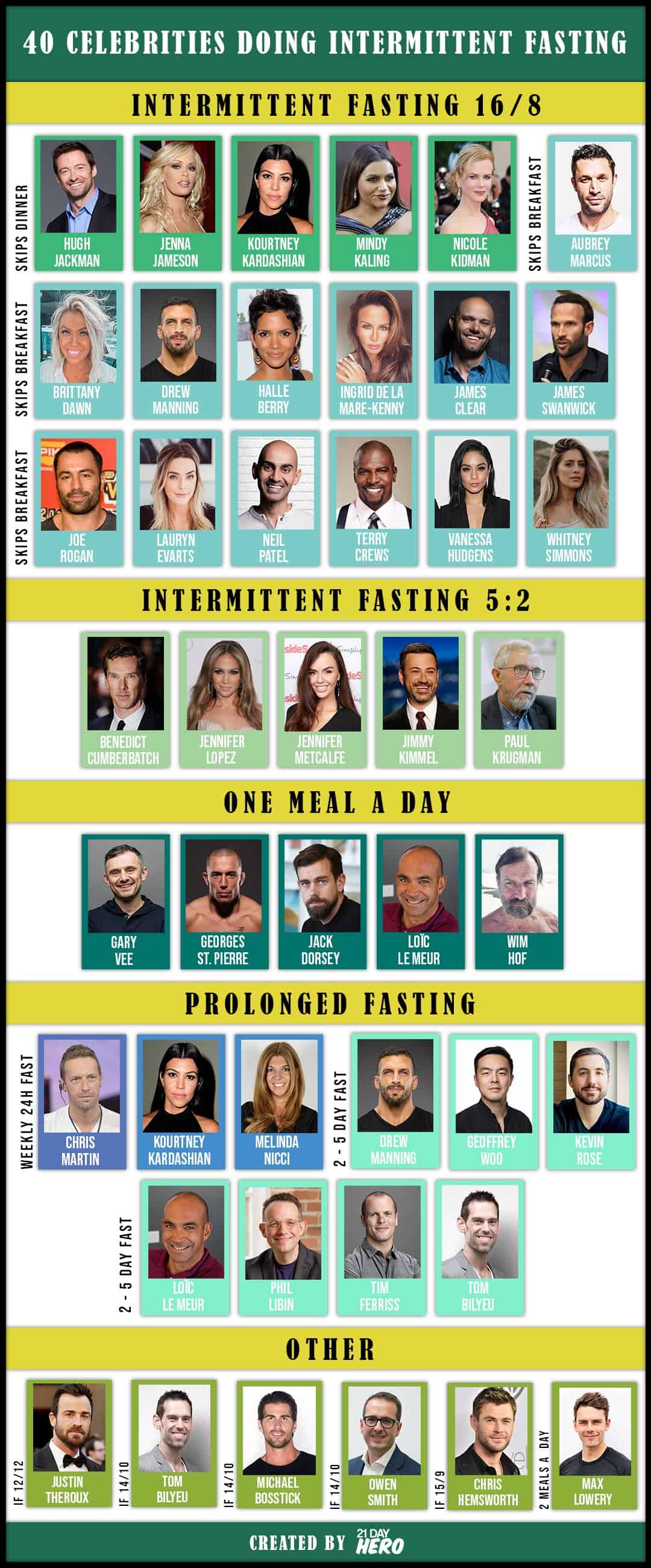 How to do Intermittent Fasting According to 40 Famous People