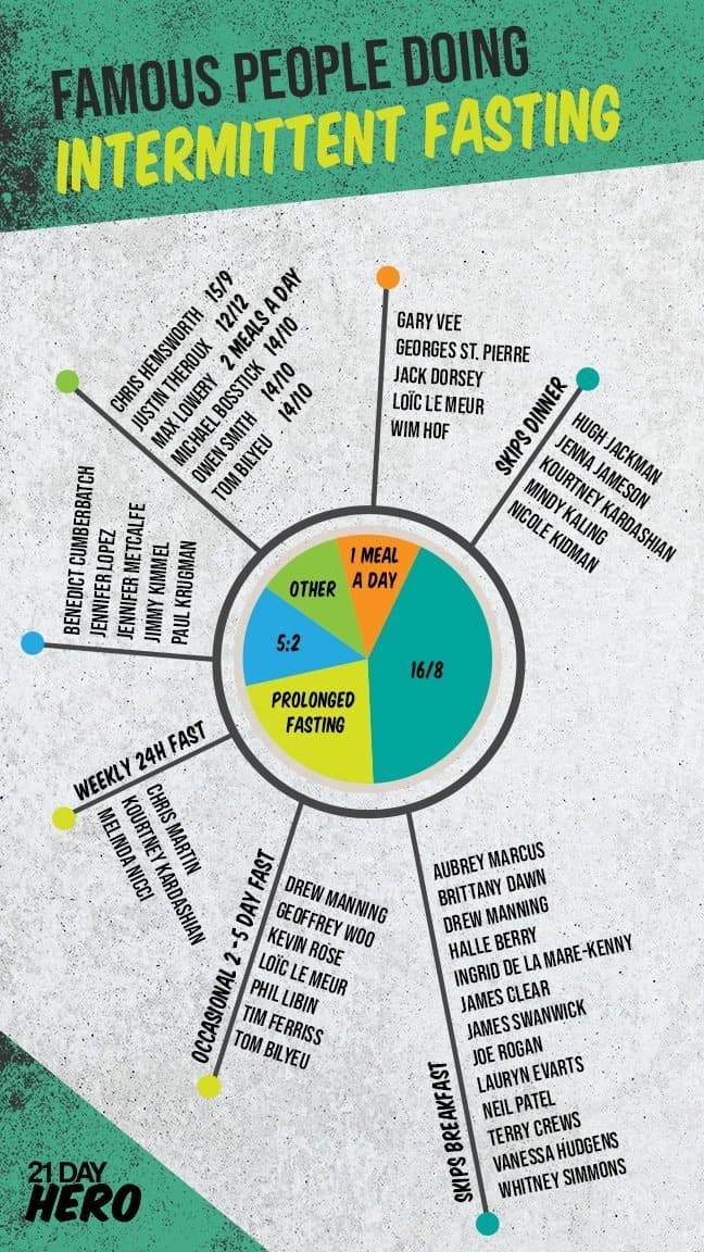 How to do Intermittent Fasting According to 40 Famous People