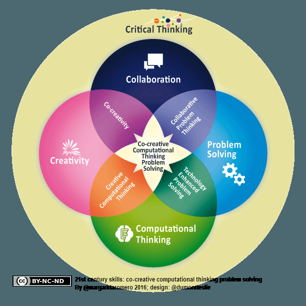 Define Computational Thinking 21 Things 4 Educators