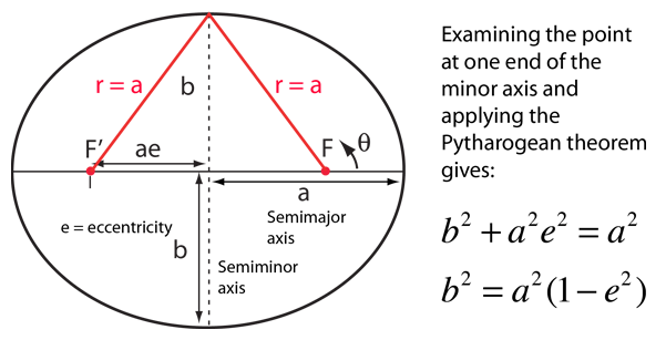 Ellipses and Elliptic Orbits