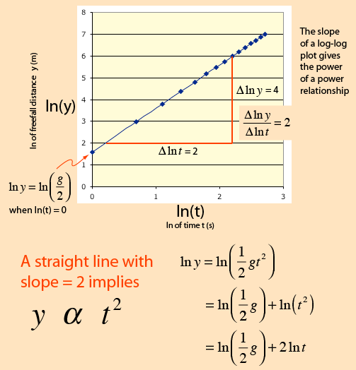 Log Plot for Power Relationships