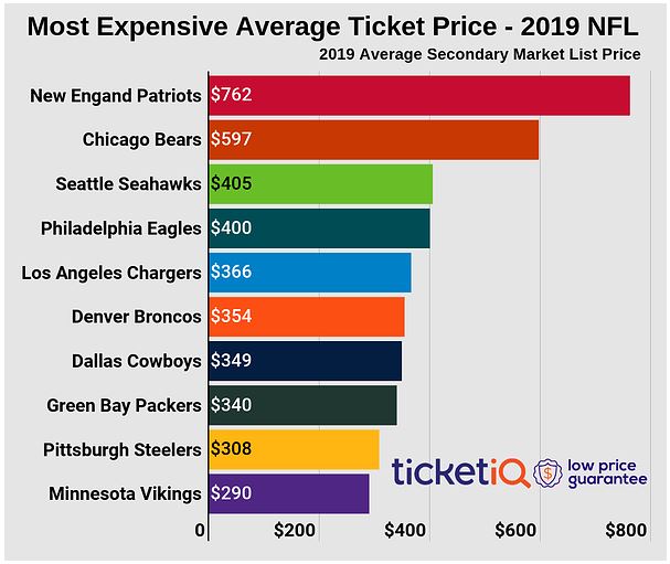 NFL Teams With the Most Expensive Ticket Prices 24/7 Wall St.