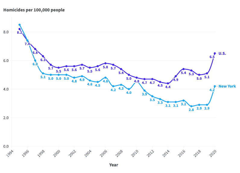 The Number of Murders in New York Every Year Since 1995 24/7 Wall St.