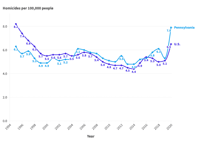 Pennsylvania's Murder Rate Every Year Since 1995 24/7 Wall St.