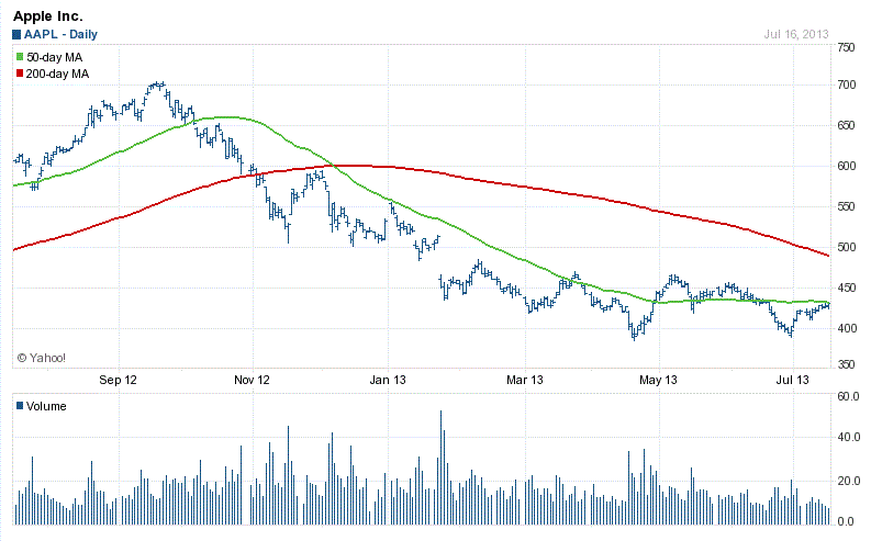 Apple Inc. (AAPL) stock price, news, quote & history – Yahoo Finance