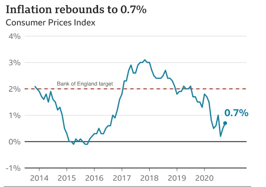 Clothes and food price rises push inflation higher