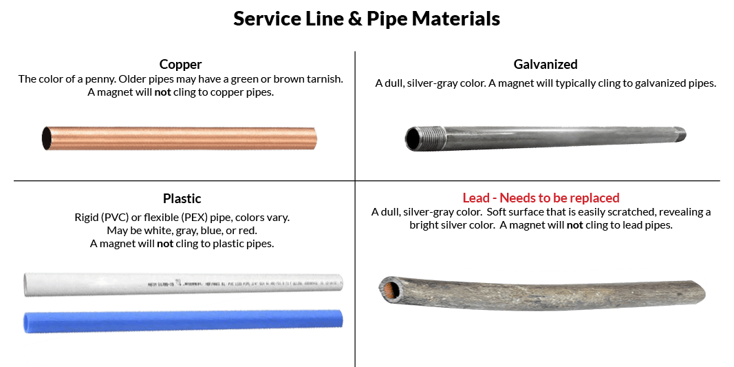 Water Service Line SelfReporting