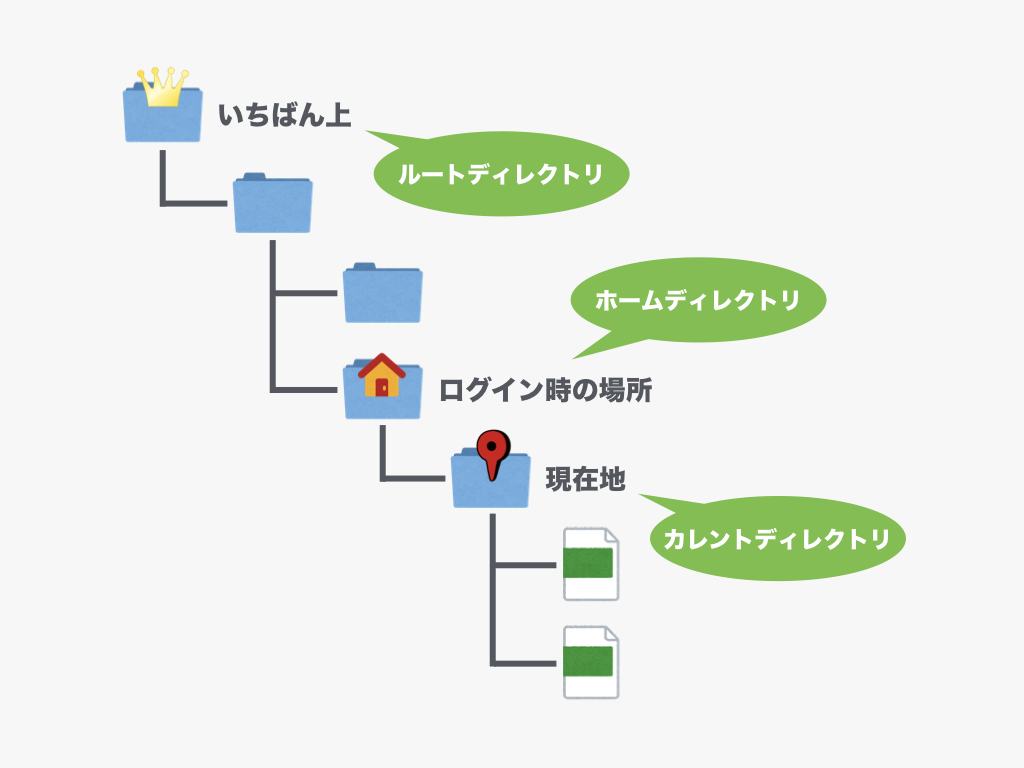 カレントディレクトリ、ルートディレクトリ、ホームディレクトリとは？ 3つの意味をまとめる 初心者向け完全無料プログラミング入門