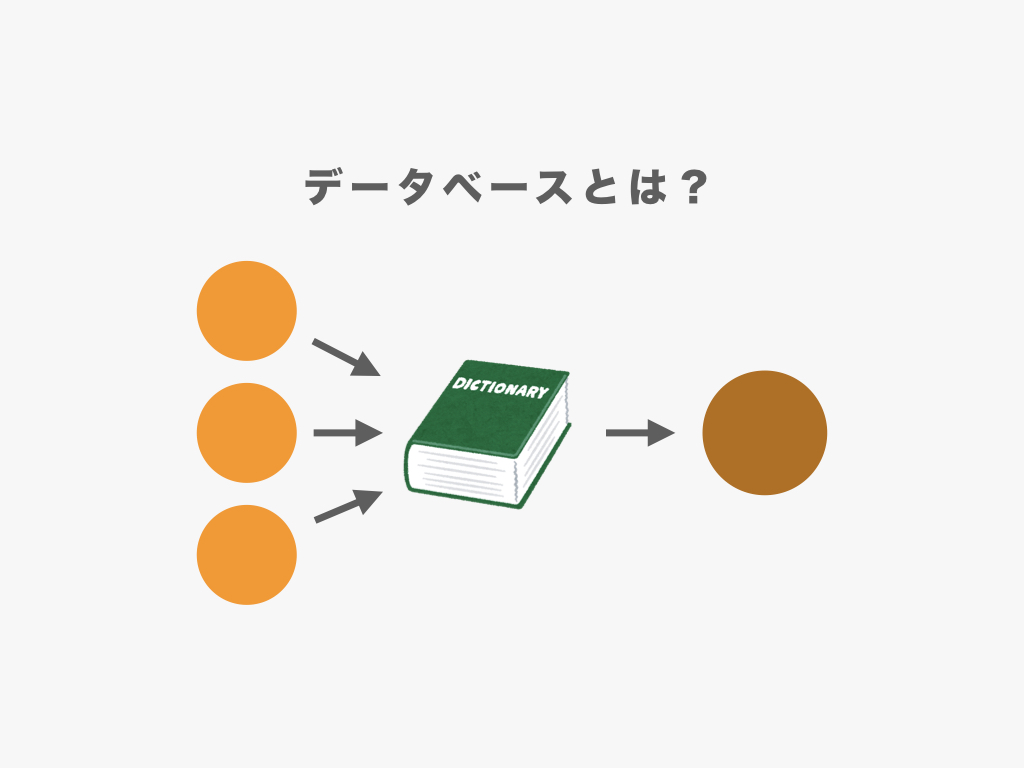 初心者向けの解説書でSqlとリレーショナルデータベースの基本を押さえよう：Codezine（コードジン） 初心者向け】データベースとは何か？ わかりやすく簡単に意味を図解 | 初心者向け完全無料プログラミング入門