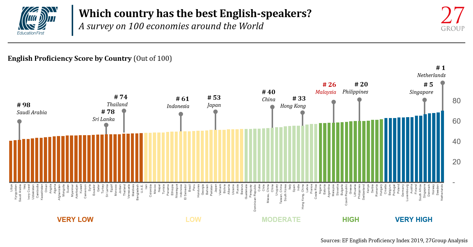 Education First’s (EF) English Proficiency Index 2019 Malaysia’s in