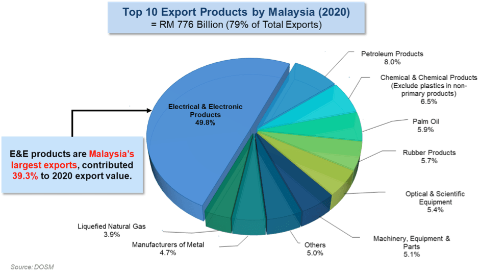 How did Malaysia’s Exports Perform in the last five years? 27 Advisory