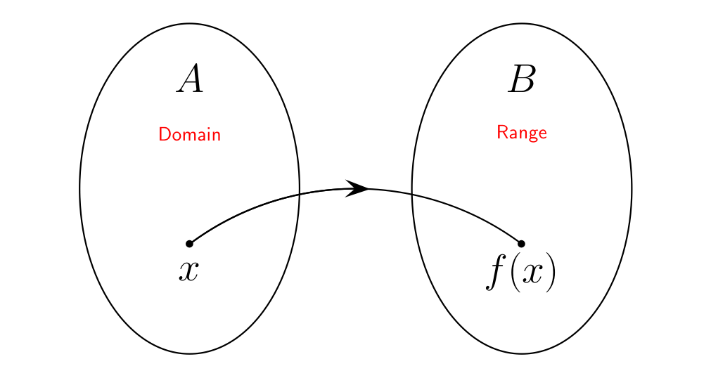 Functions, Domain, and Range — Penn State Math 110 Companion Site