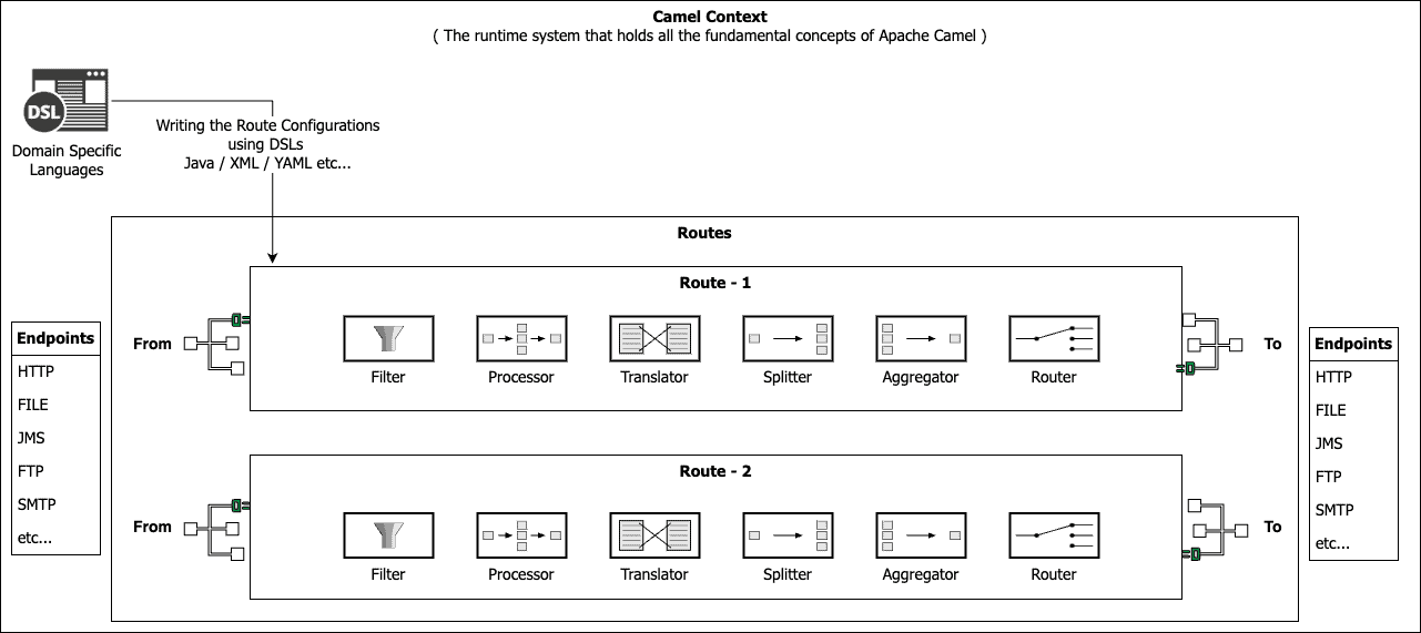 Streamlining Big File Management using Apache Camel pt1 Yenlo