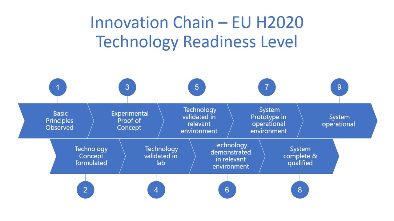 Technology Readiness Level Definition & Comments 2B1stconsulting