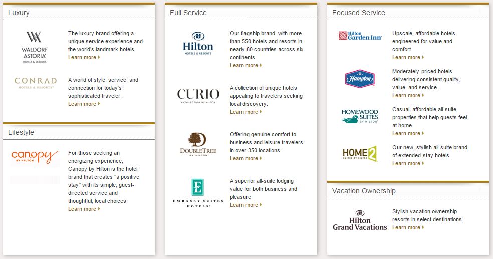 บ้านเรามีแบรนด์หลักทั้ง 3 แบรนด์คือ Hilton (5 สาขาคือ สุขุมวิท เจริญนคร