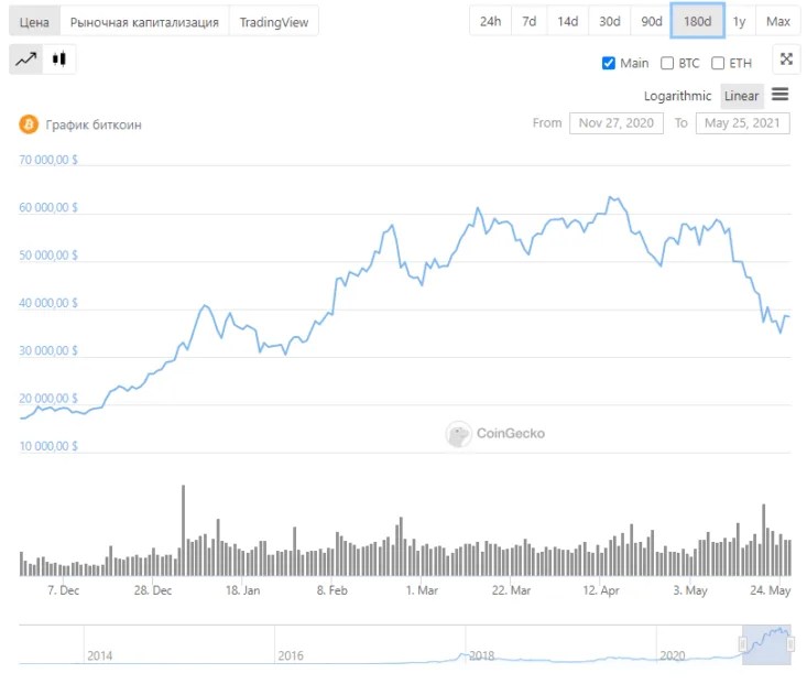 Les grands hedge funds investissent deux fois plus dans les crypto