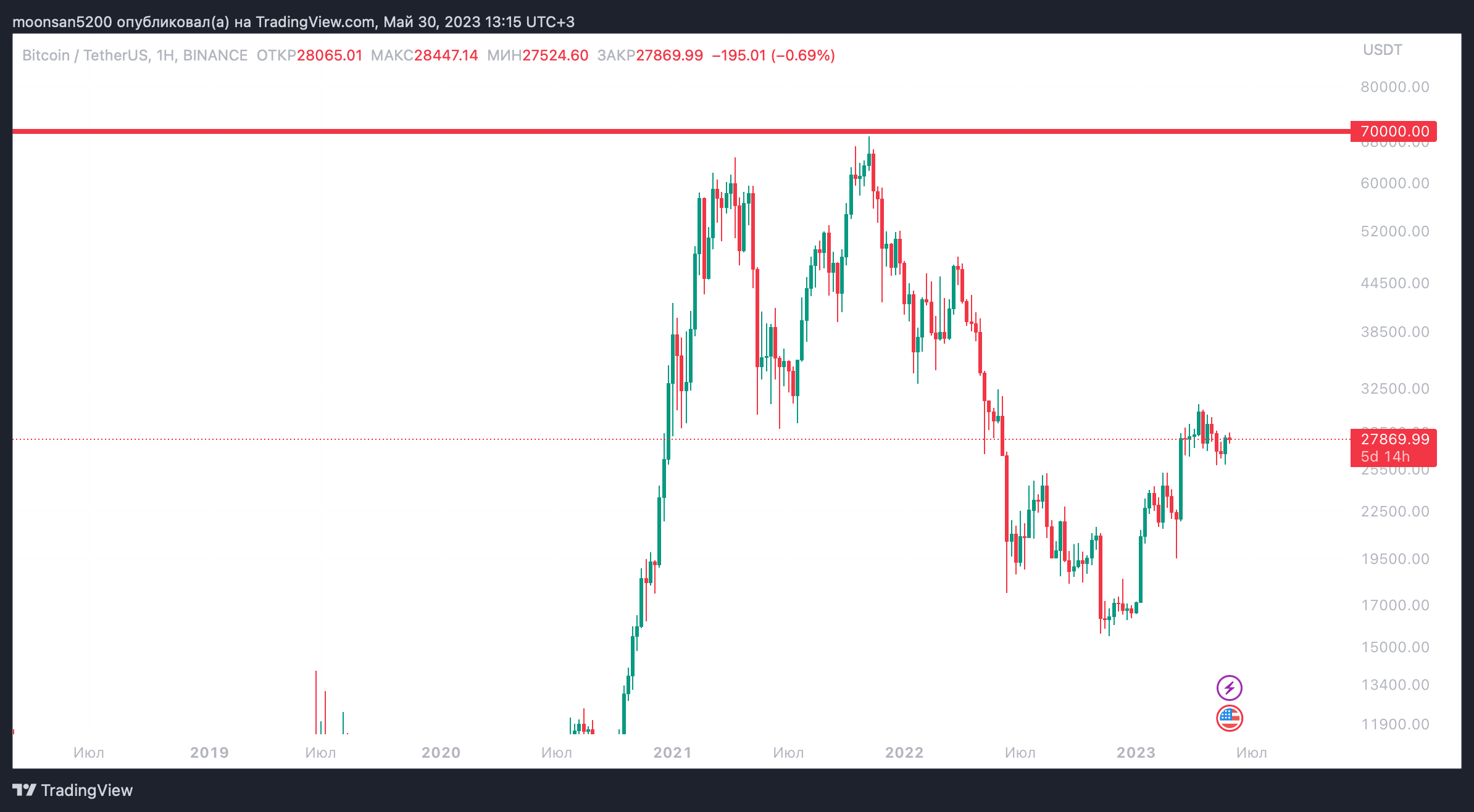 Quand Bitcoin augmentera-t-il à nouveau? La ligne de 70 000 $ sur le graphique Bitcoin d'une semaine. Quand Bitcoin augmentera-t-il à nouveau ? La ligne de 70 000 $ sur le graphique Bitcoin d'une semaine. Photo.