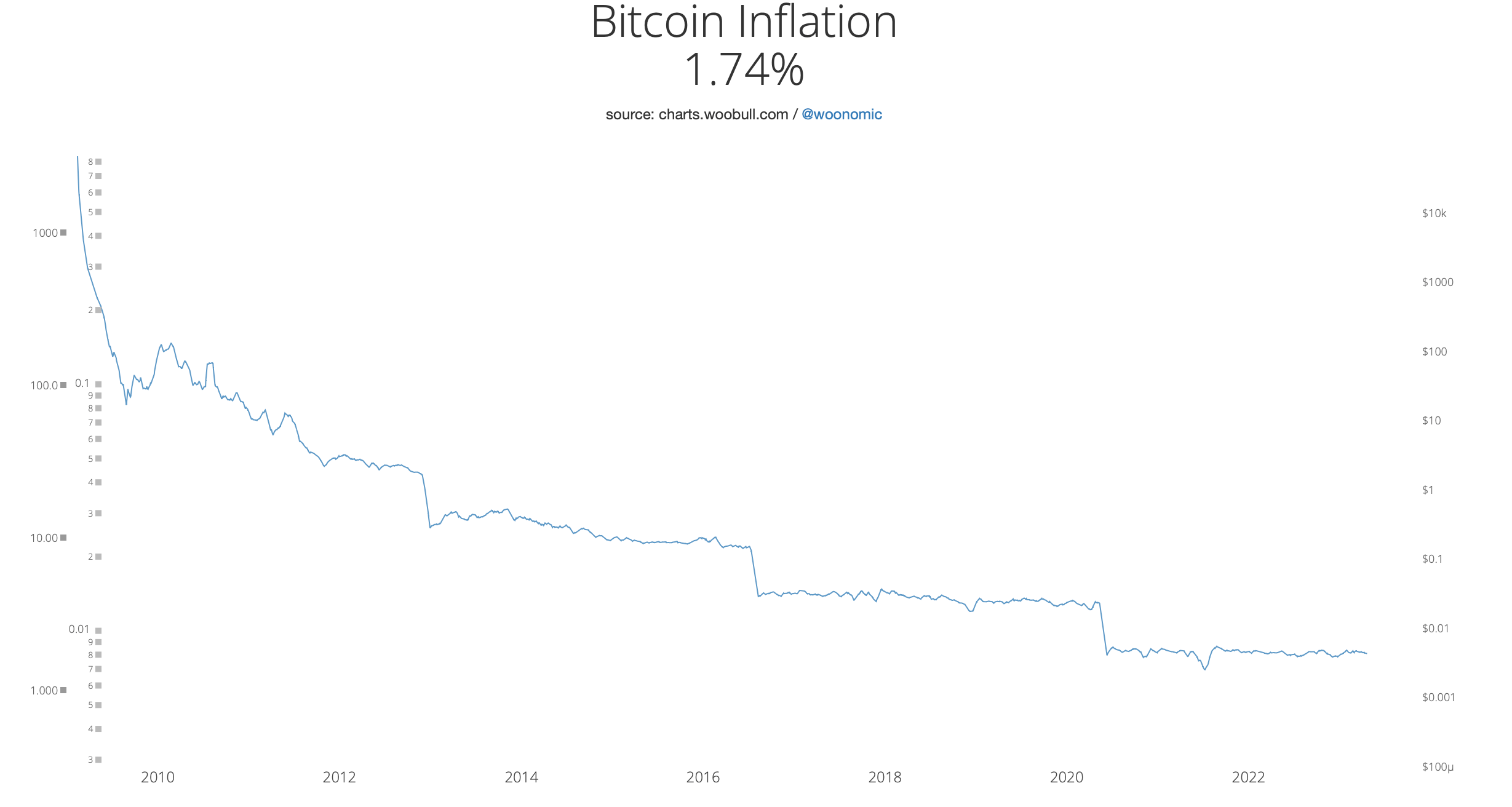 Qu'adviendra-t-il du prix du Bitcoin ? Graphique d'inflation Bitcoin depuis le début de l'existence de la crypto-monnaie. Qu'adviendra-t-il du prix du Bitcoin ? Graphique d'inflation Bitcoin depuis le début de l'existence de la crypto-monnaie. Photo.