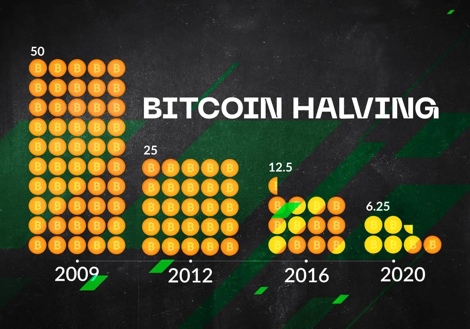 Que se passe-t-il après la réduction de moitié du Bitcoin ? Illustration des moitiés dans le réseau Bitcoin. Que se passe-t-il après la réduction de moitié du Bitcoin ? Illustration des moitiés dans le réseau Bitcoin. Photo.