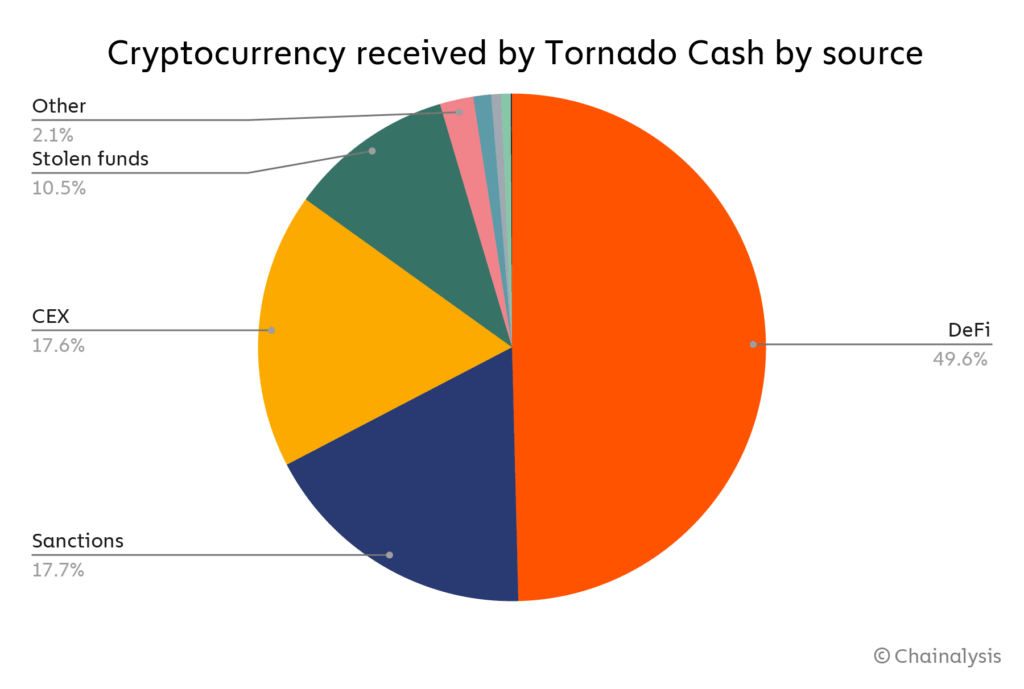 Que va-t-il arriver à Tornado Cash. Sources des pièces Tornado Cash reçues. Que va-t-il arriver à Tornado Cash. Sources des pièces Tornado Cash reçues. Photo.