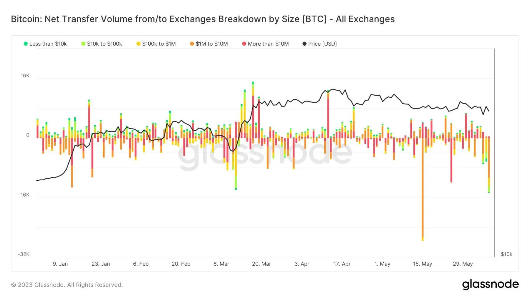 Détails du procès de Binance contre la SEC. Sorties et dépôts de bitcoins sur les bourses de crypto-monnaie. Détails du procès de Binance contre la SEC. Sorties et dépôts de bitcoins sur les bourses de crypto-monnaie. Photo.