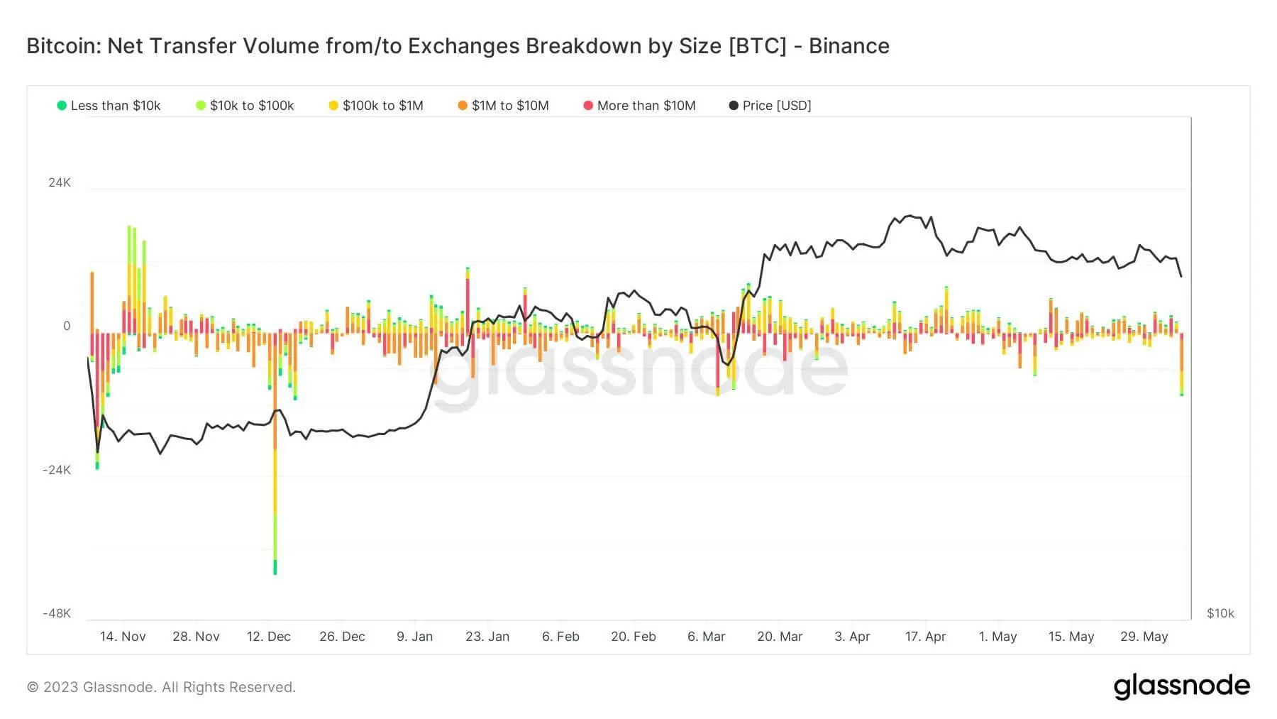 Qu'adviendra-t-il de l'échange de crypto Binance. La dynamique du retrait de BTC de l'échange de crypto-monnaie Binance. Qu'adviendra-t-il de l'échange de crypto Binance. La dynamique du retrait de BTC de l'échange de crypto-monnaie Binance. Photo.