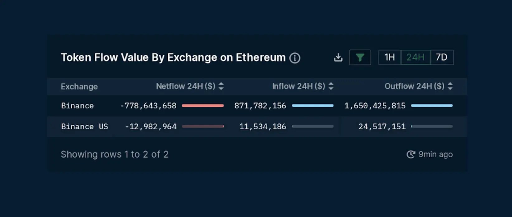 Qu'adviendra-t-il de l'échange de crypto Binance. Statistiques de retrait ETH de l'échange. Qu'adviendra-t-il de l'échange de crypto Binance. Statistiques de retrait ETH de l'échange. Photo.