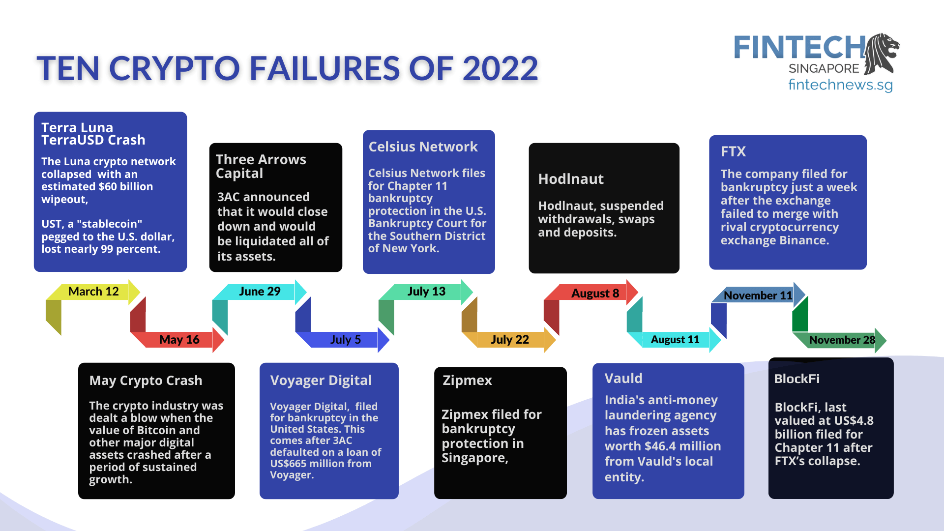 Pourquoi les gens n'aiment pas les crypto-monnaies ? Faillites de 2022 dans l'industrie de la crypto-monnaie. Pourquoi les gens n'aiment pas les crypto-monnaies ? Faillites de 2022 dans l'industrie de la crypto-monnaie. Photo.