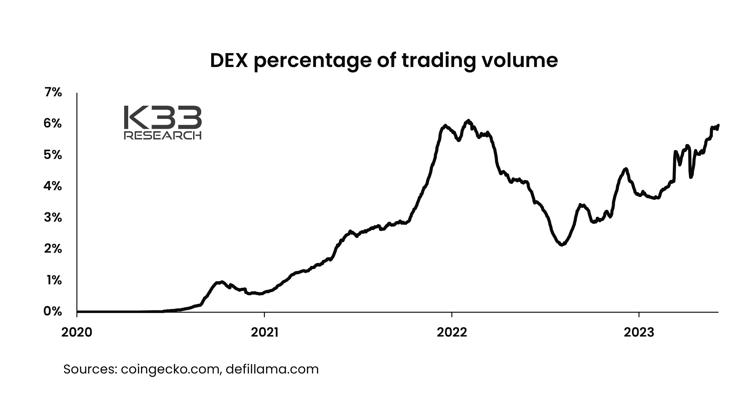 Qu'adviendra-t-il de l'échange de crypto Binance. La part des échanges décentralisés dans le volume total des échanges sur les sites. Qu'adviendra-t-il de l'échange de crypto Binance. La part des échanges décentralisés dans le volume total des échanges sur les sites. Photo.