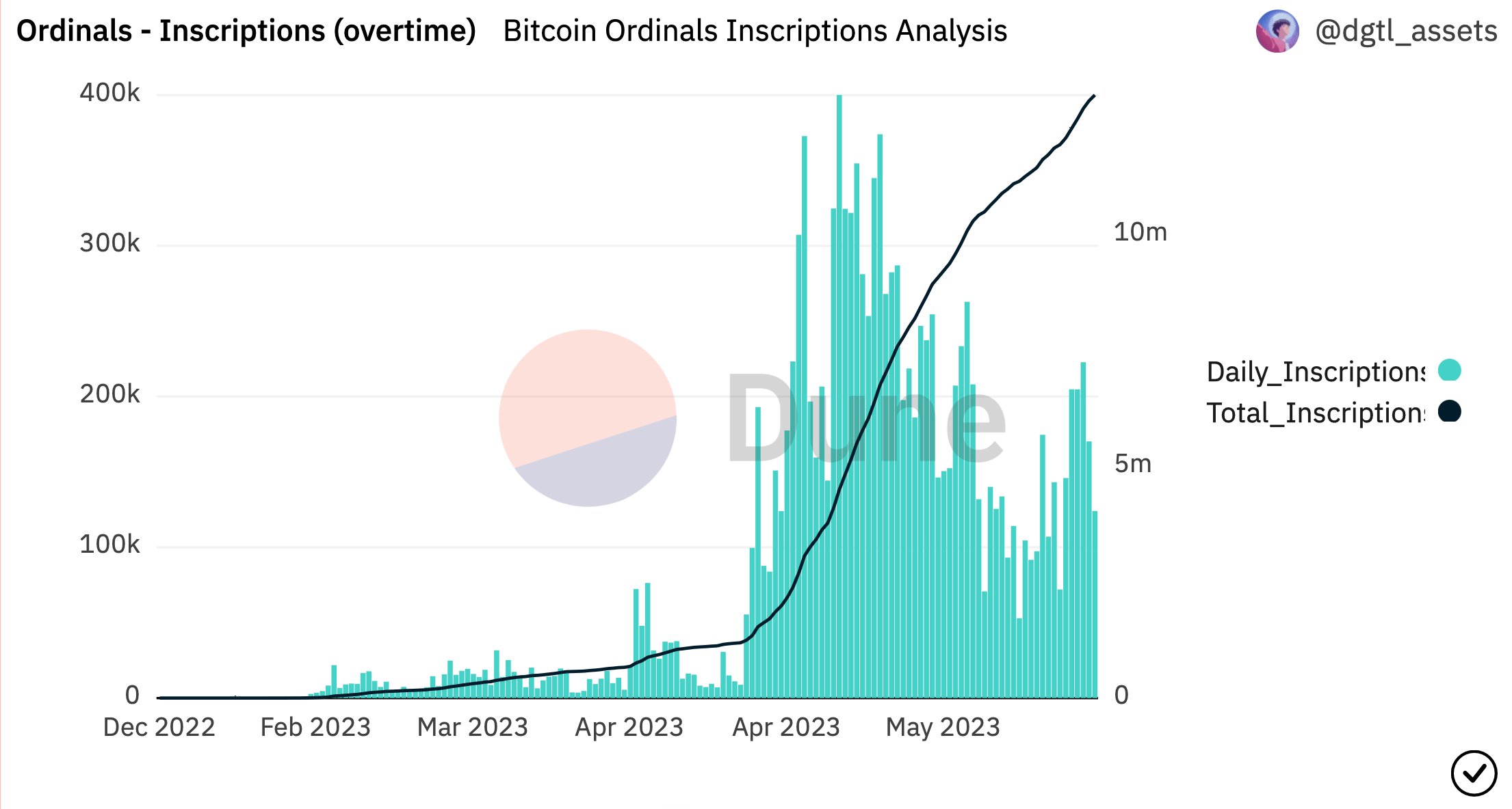 Un analogue des ordinaux basé sur Bitcoin est apparu dans la blockchain Ethereum. Comment fonctionne le nouveau protocole ? Le taux de création de nouveaux NFT basés sur le protocole Ordinals dans le réseau Bitcoin. Un analogue des ordinaux basé sur Bitcoin est apparu dans la blockchain Ethereum. Comment fonctionne le nouveau protocole ? Le taux de création de nouveaux NFT basés sur le protocole Ordinals dans le réseau Bitcoin. Photo.