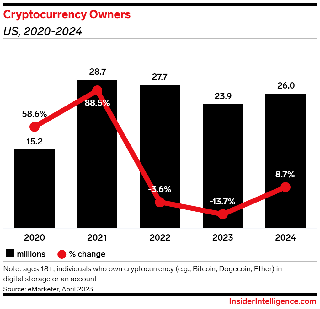Qu'adviendra-t-il des crypto-monnaies en raison des actions de la SEC. Dynamique du nombre de propriétaires de crypto aux USA. Qu'adviendra-t-il des crypto-monnaies en raison des actions de la SEC. Dynamique du nombre de propriétaires de crypto aux USA. Photo.