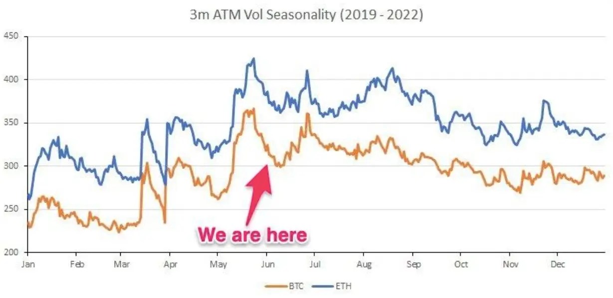 Quand Bitcoin augmentera-t-il? Volatilité de BTC et ETH par mois. Quand Bitcoin augmentera-t-il? Volatilité de BTC et ETH par mois. Photo.