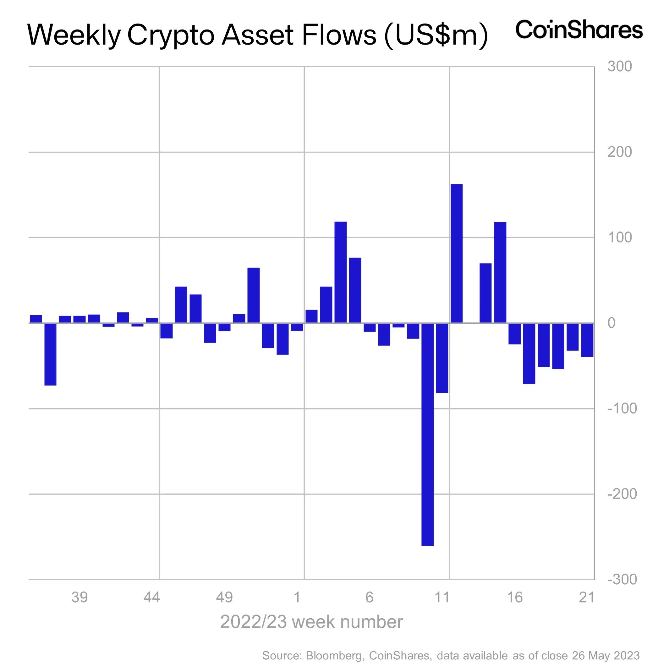 Que se passe-t-il avec les crypto-monnaies. Sorties et entrées de fonds hebdomadaires dans les produits de crypto-monnaie pour les investisseurs professionnels. Que se passe-t-il avec les crypto-monnaies. Sorties et entrées de fonds hebdomadaires dans les produits de crypto-monnaie pour les investisseurs professionnels. Photo.