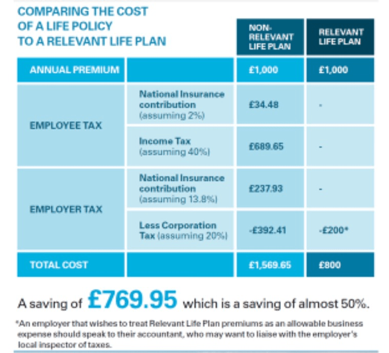Are you aware of Relevant Life Plans and how you can save money on life
