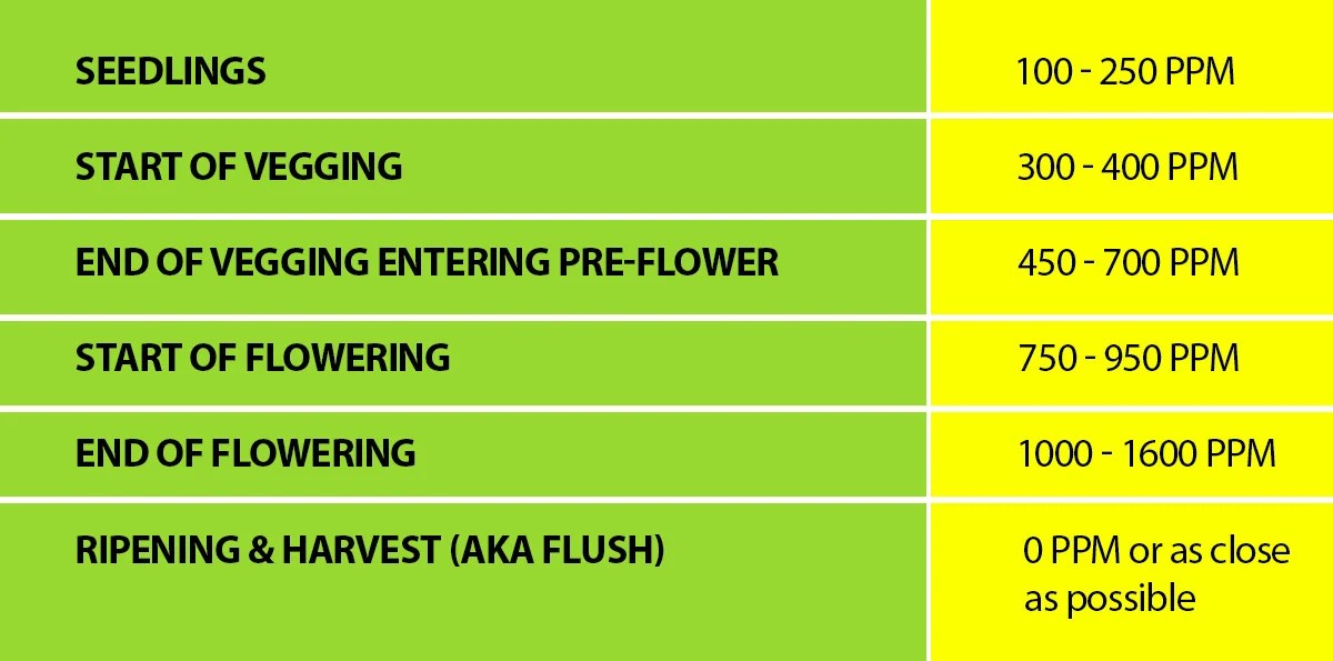 Ppm Chart For Hydroponics
