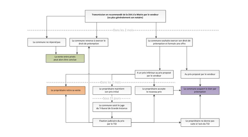 Droit de préemption des communes (DPU)
