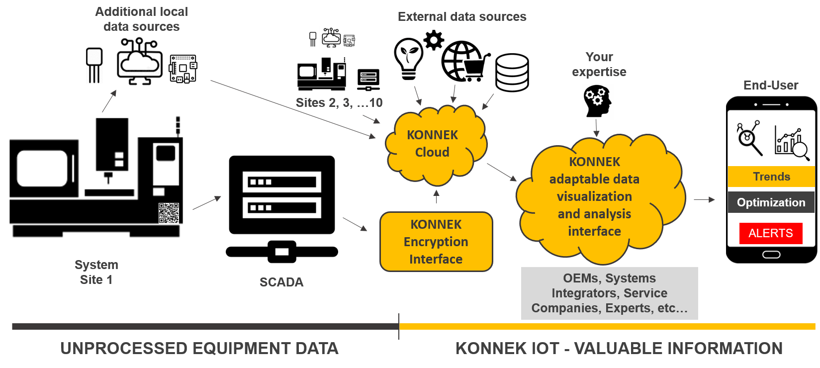 IOT / IIOT KONNEK™ SaaS