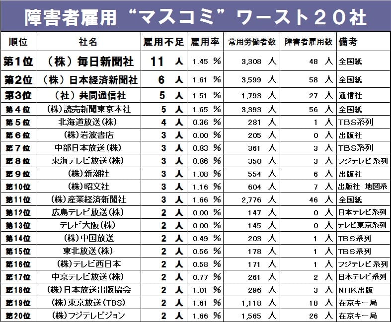 【何新聞でしょう】 障害者雇用水増し、安倍政権はクズだ → 自社は障害者雇用未達率で日本ワーストw 2ろぐ