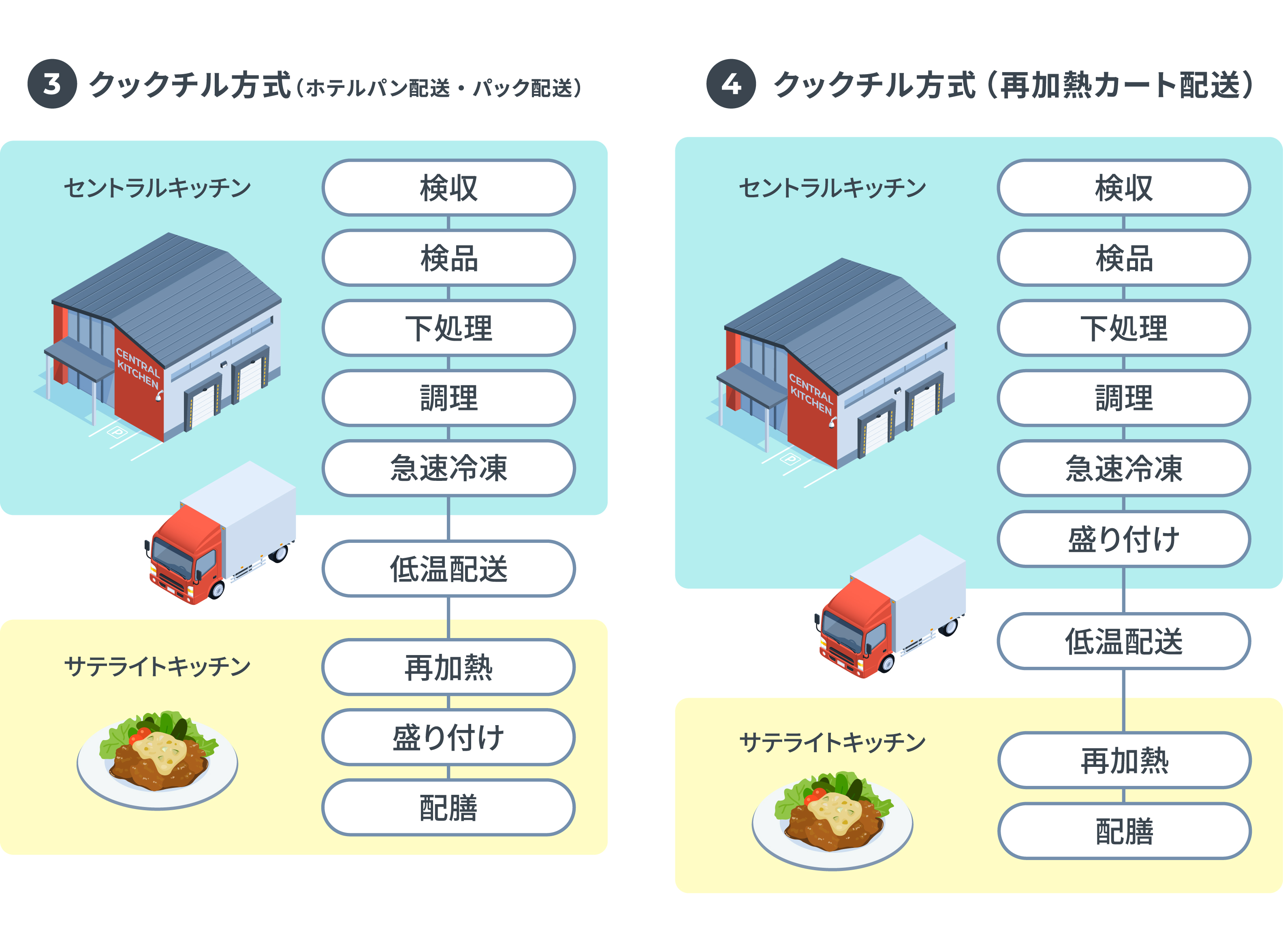 セントラルキッチンとは？導入メリットやおすすめ企業まで詳しく解説｜豊田 裕史｜セカンドラボ