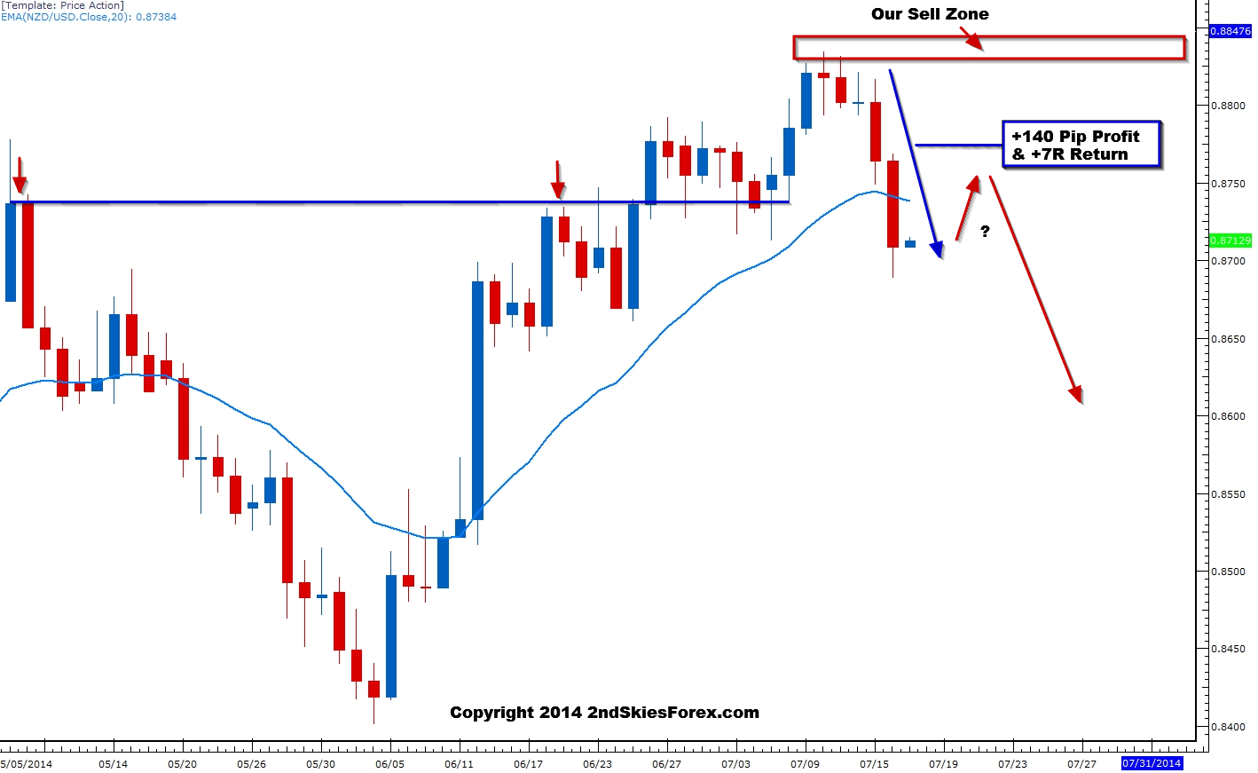 NZDUSD Sell Trade Setup Profits +140 Pips From Key Resistance