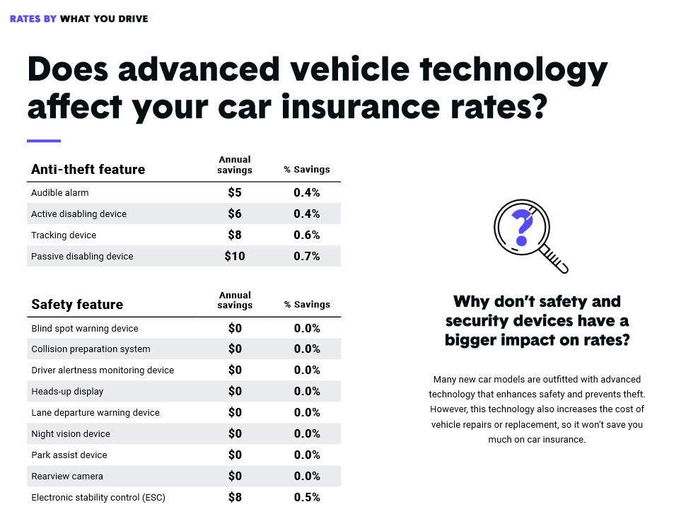Does all This New Technology on Cars Lower Your Insurance Rates? 480