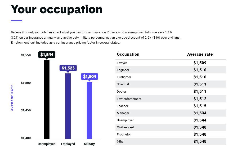 How Your Occupation Affects Your Auto Insurance 4802461930 In the