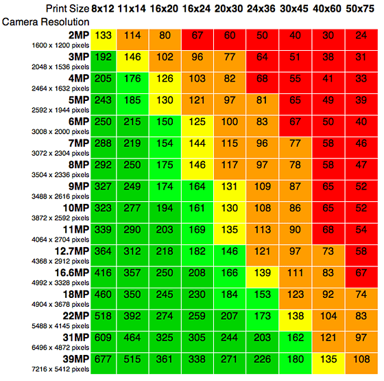 Which relation between resolution and image size print? Beginners