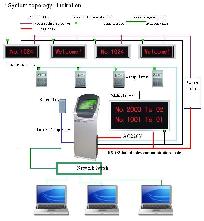 WiFi Q Management System, Queue Management System, Queue Management