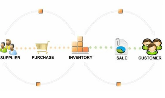 Core Inventory Management System, Inventory Control Systems, Inventory